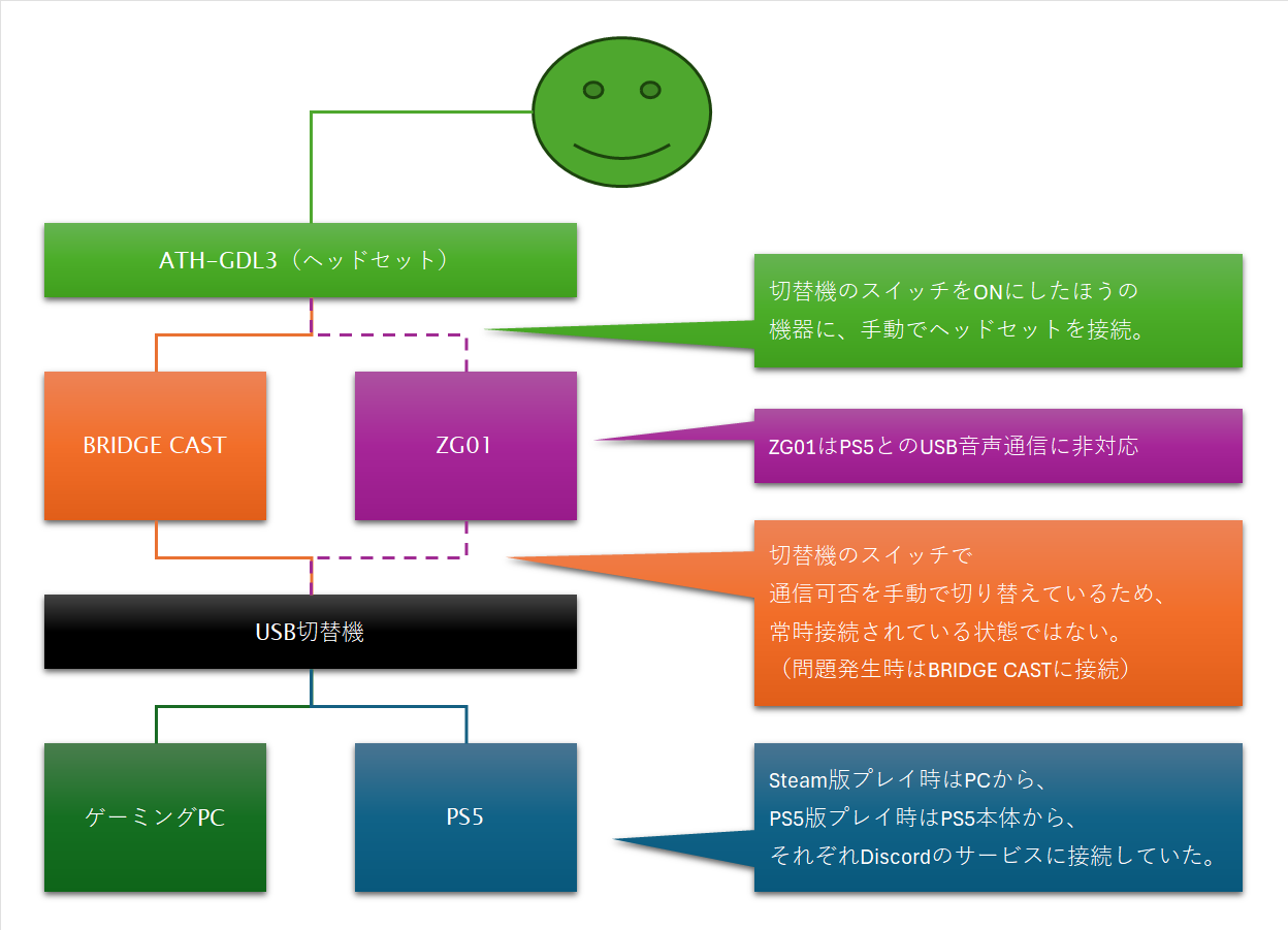 テルミナ™の、PCやPS5とヘッドセットの間の配線