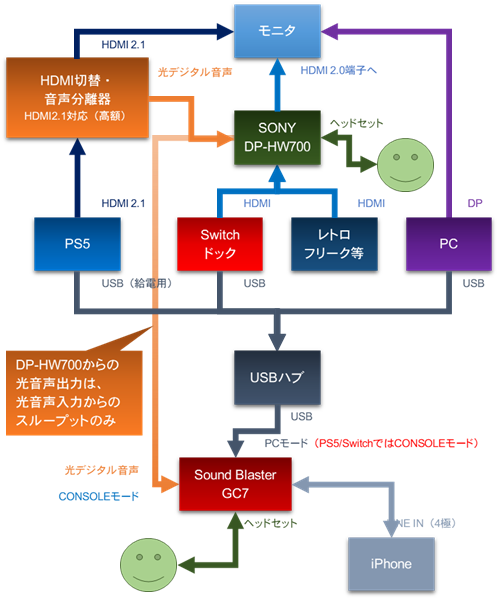 「MDR-HW700DS」復活ならびにPS5のHDMI信号からの音声分離のあとに検討している配線