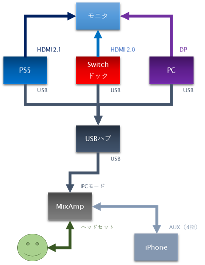 以前の配線図。PS5、Switch、PCすべてUSBから音声出力。