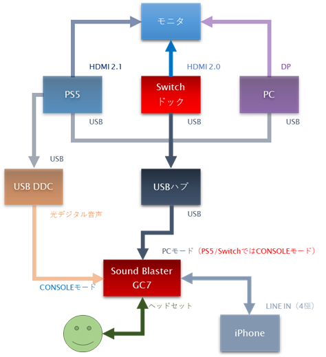 「Sound Blaster GC7」導入後の暫定措置（Nintendo Switch周辺）