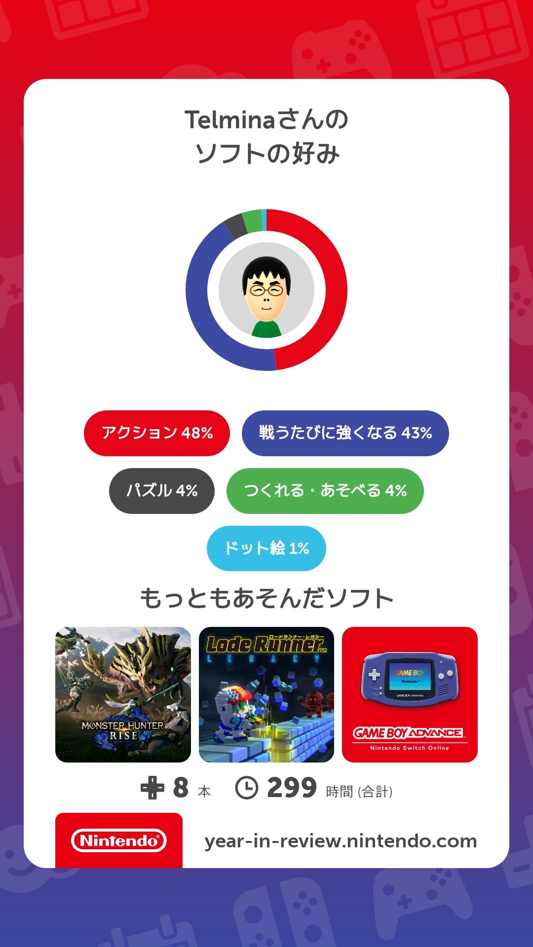 Telminaさんのソフトの好み（Nintendo Switch）