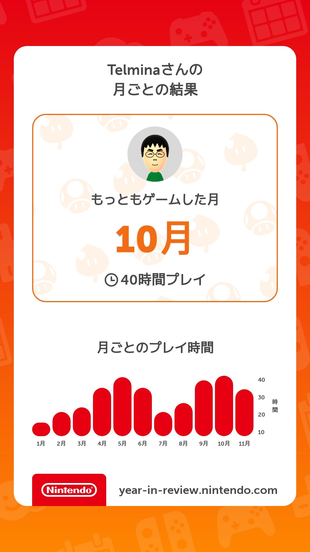 Telminaさんの月ごとの結果（Nintendo Switch）