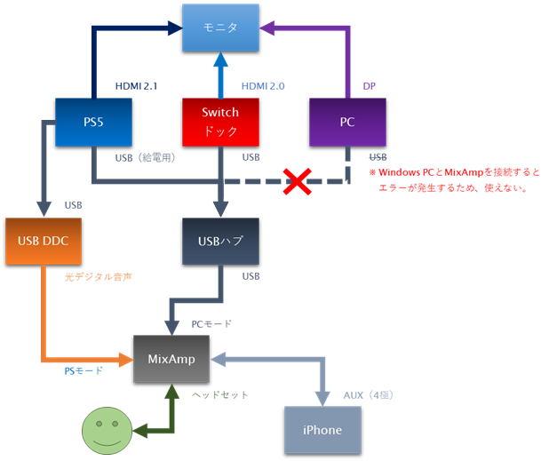 現状の配線（暫定）。PS5のUSBからの音声出力を光デジタル音声に変換。PCでのMixAmp使用は停止。