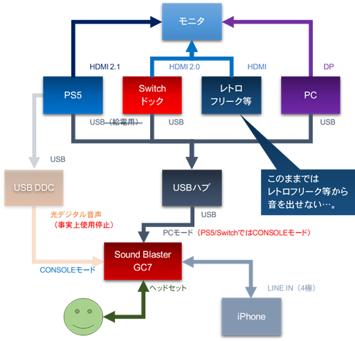 「Sound Blaster GC7」導入後の暫定措置